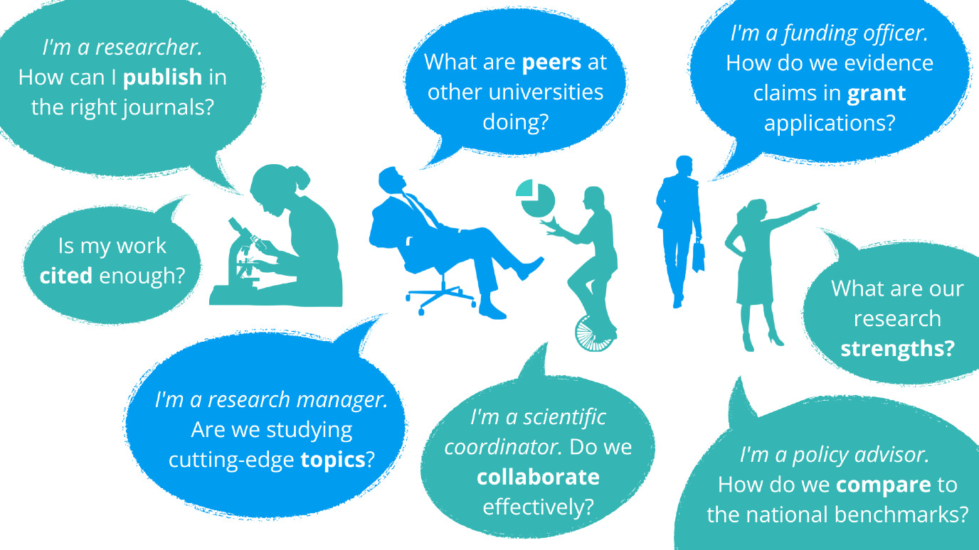 Common academic and soceital impact questions that RISe can help you answer: What are my peers at other universities doing? What are my research strengths? Am I studying cutting edge topics? Am I publishing in the right journal? How do I compare to the national benchmarks? Do I collaborate effectively? Is my work cited enough? The University's Research Intelligence Services and more.