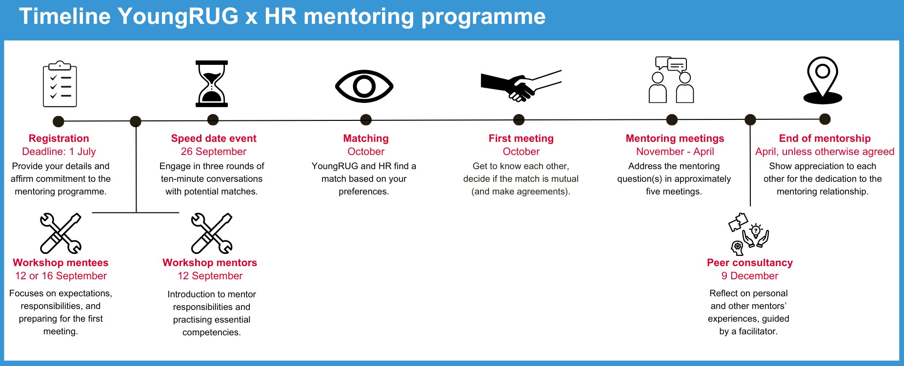 Mentoring journey