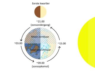 Wanneer is de maan zichtbaar?