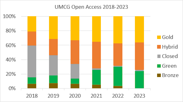 UMCG Open Access 2018-2023