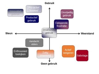 Aandacht voor ambivalentie in het gebruik van nieuwe technologie