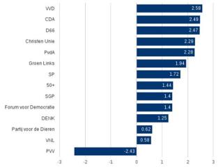 Political sentiment as measured in the 2017 Dutch General Elections programmes