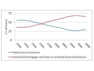 Debt shift in the Netherlands since 1990 until the 2008 crisis. Source: DNB