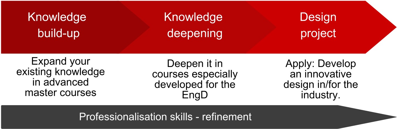 Knowledge & Professionalisation build-up scheme
