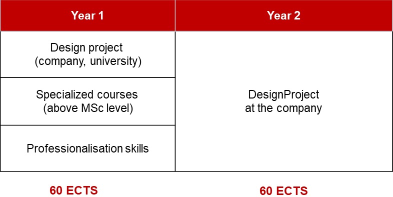 SPD Programme Structure