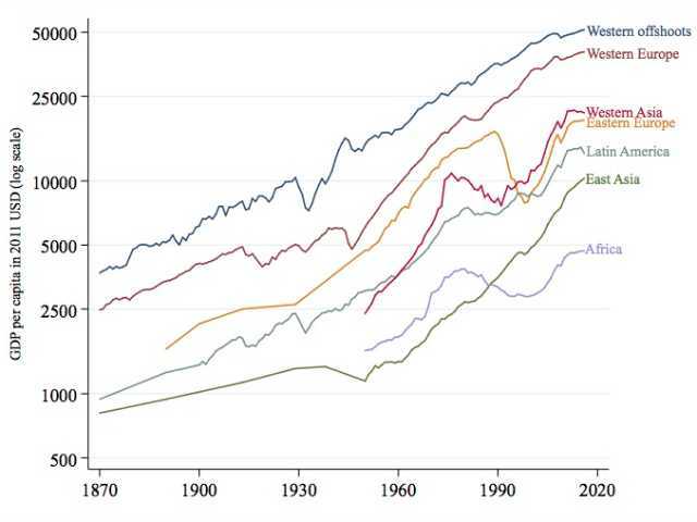 Real GDP per capita from 1870-2016