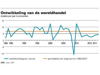 Trade growth and long-term trend