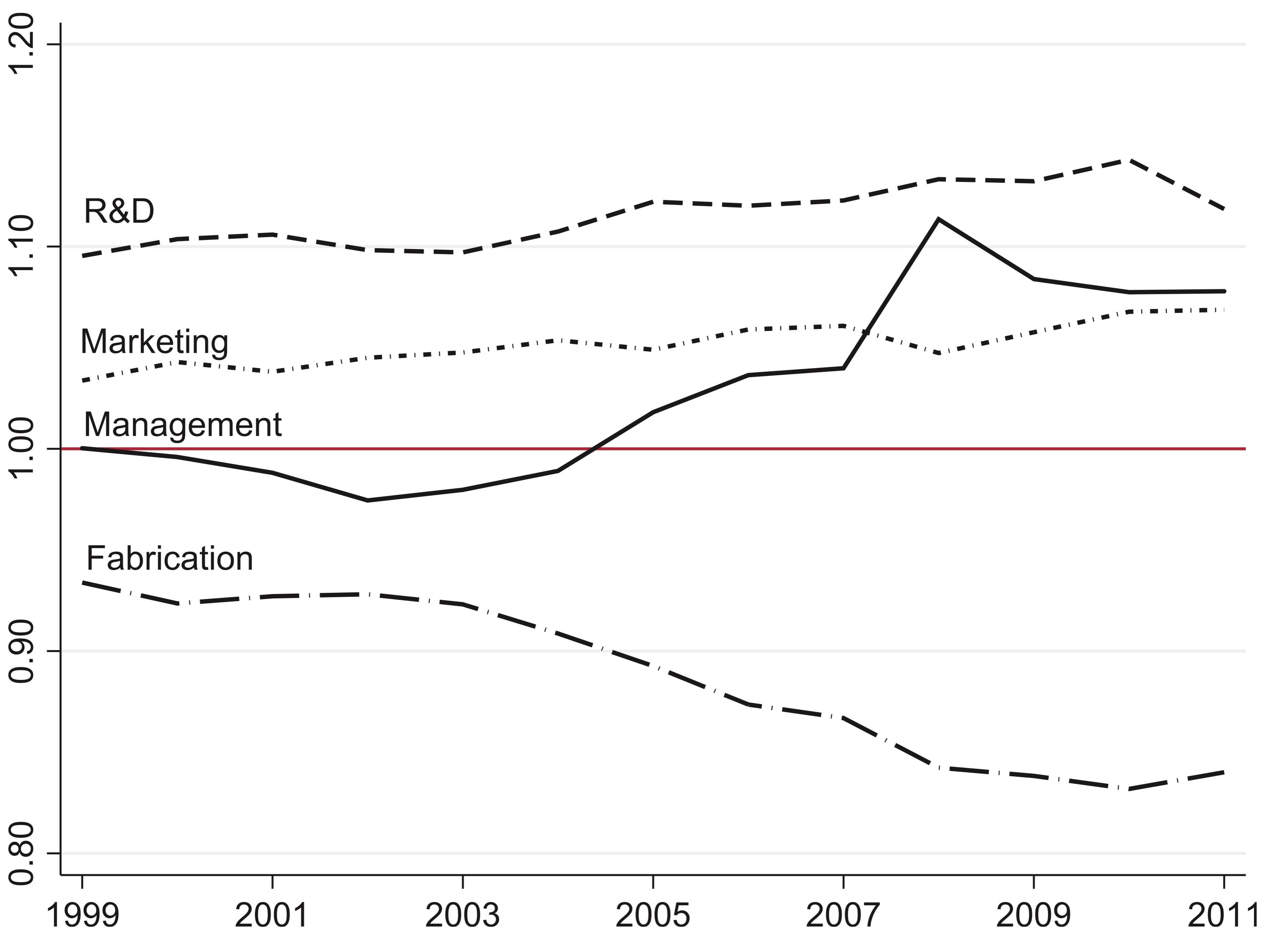 Functional specialization index in advanced countries