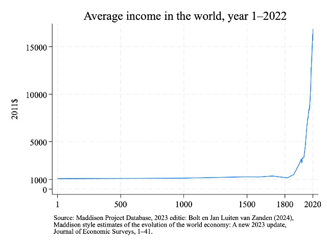 Average world income, year 1–2022