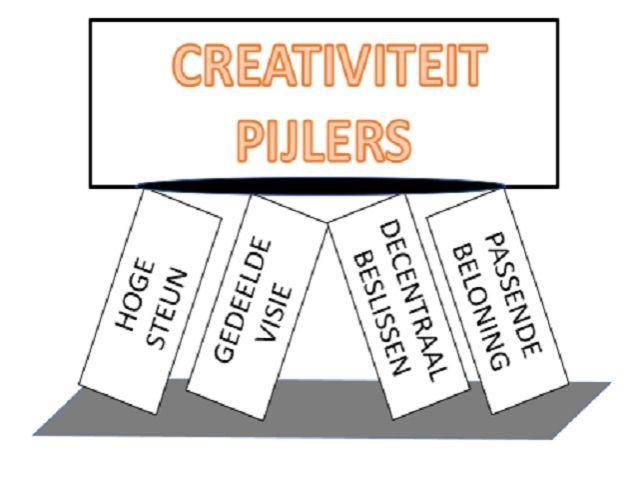 Teamcreativiteit en innovatie: Conclusies uit de innovatiescan (2)