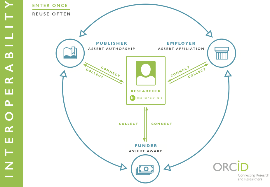 schema detailing the uses of research orcid id in relations to publishing, employment and funding