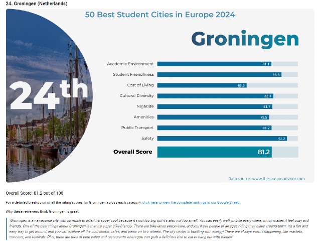 Groningen ranked among Top 50 Best Student Cities by The Campus Advisor