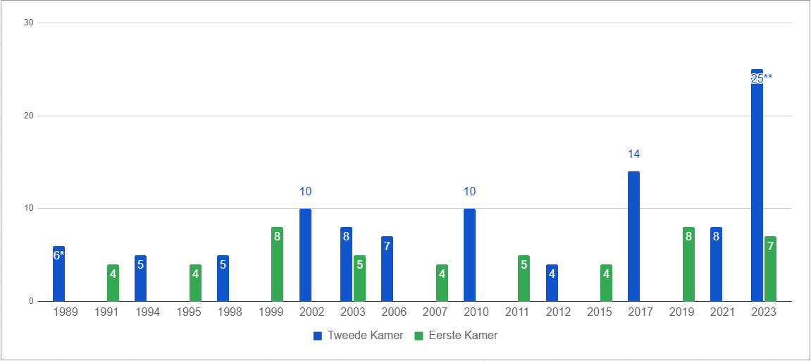 Zetelaantal GroenLinks in de Staten-Generaal, na verkiezingen