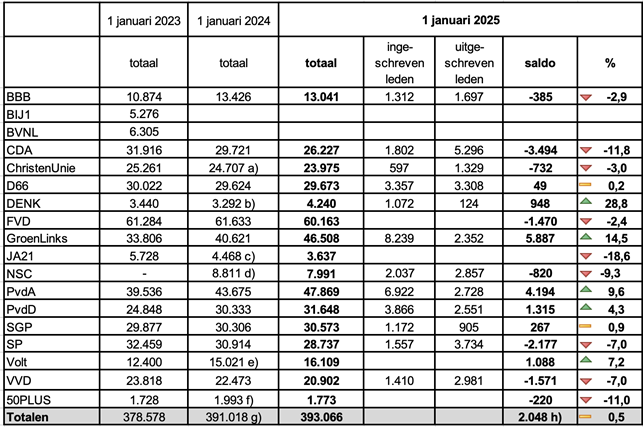 Ledentallen per 1-1-2025