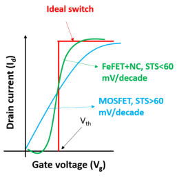 Id-Vg schematic explaining the concept of subthreshold slope (STS). Red curve shows an ideal transistor with STS=0, MOSFETS (blue) have a thermodynamically defined minimum for STS (Boltzmann’s tyranny). FEFETs with NC FE layer offer a solution to move towards ideal characteristics.