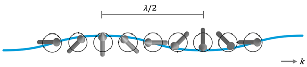 Figure 1: Schematic of a propagating spin wave.