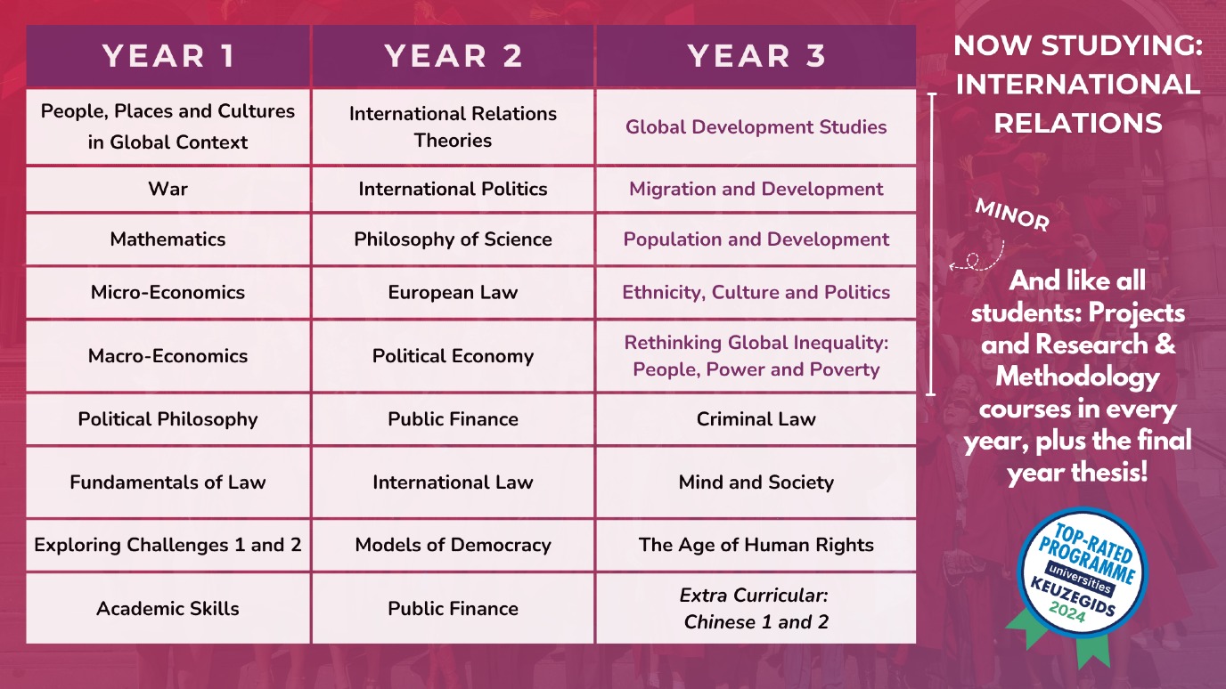 Now studying: international relations