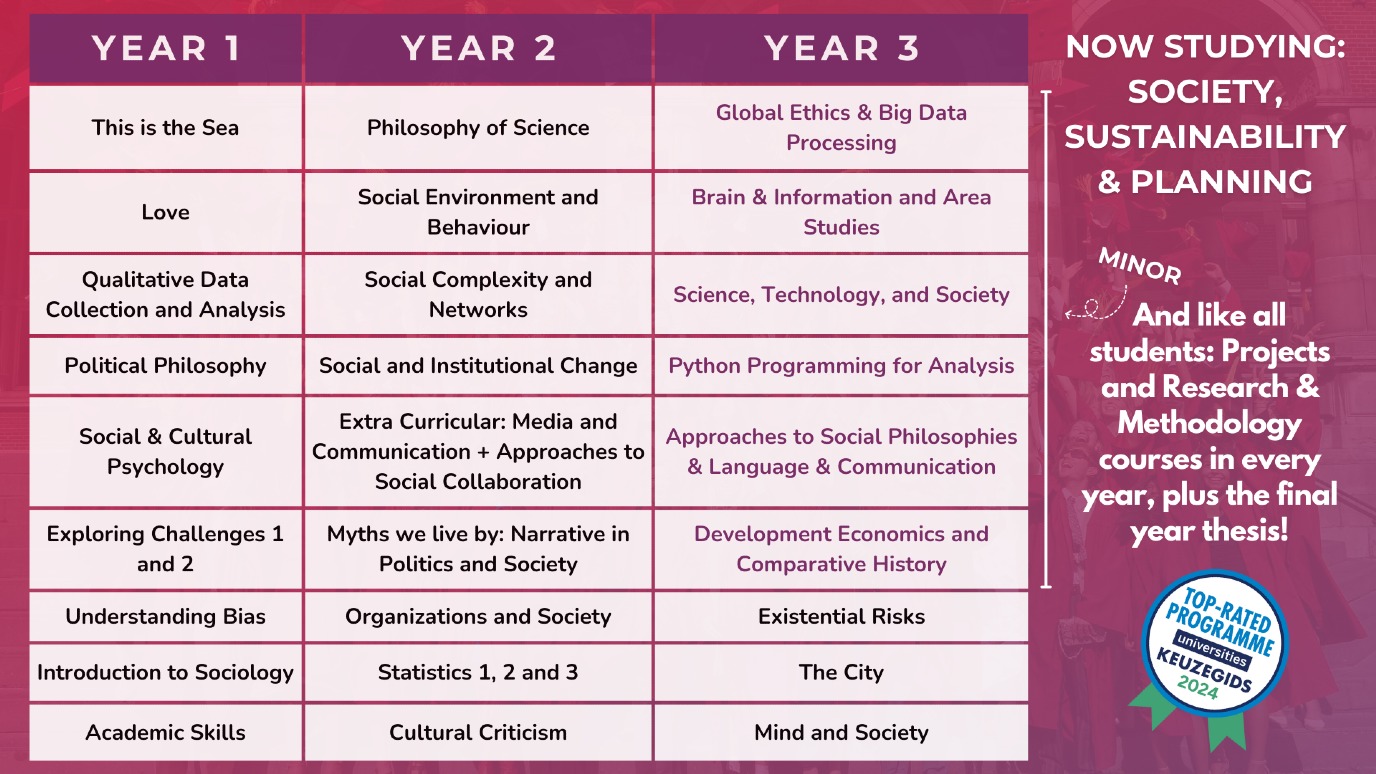 Now studying: Society, Sustainability & Planning